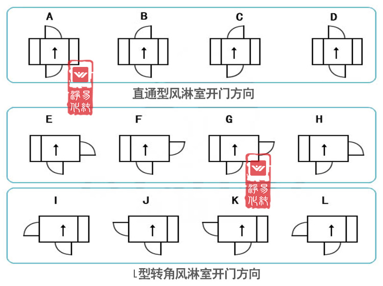 風淋室開門方向